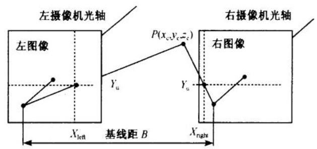 三維測量內(nèi)窺鏡測距示意圖